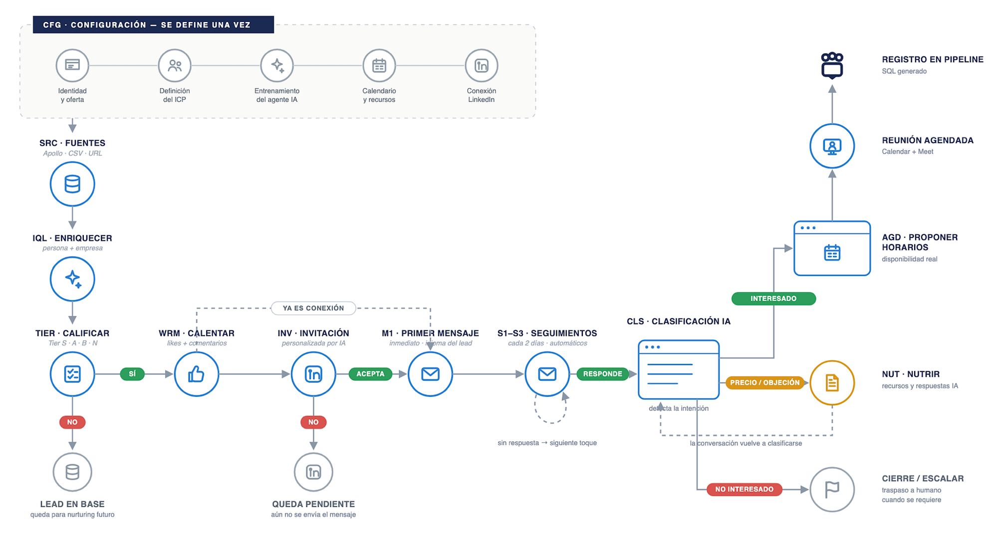Diagrama de la campaña en LinkedIn