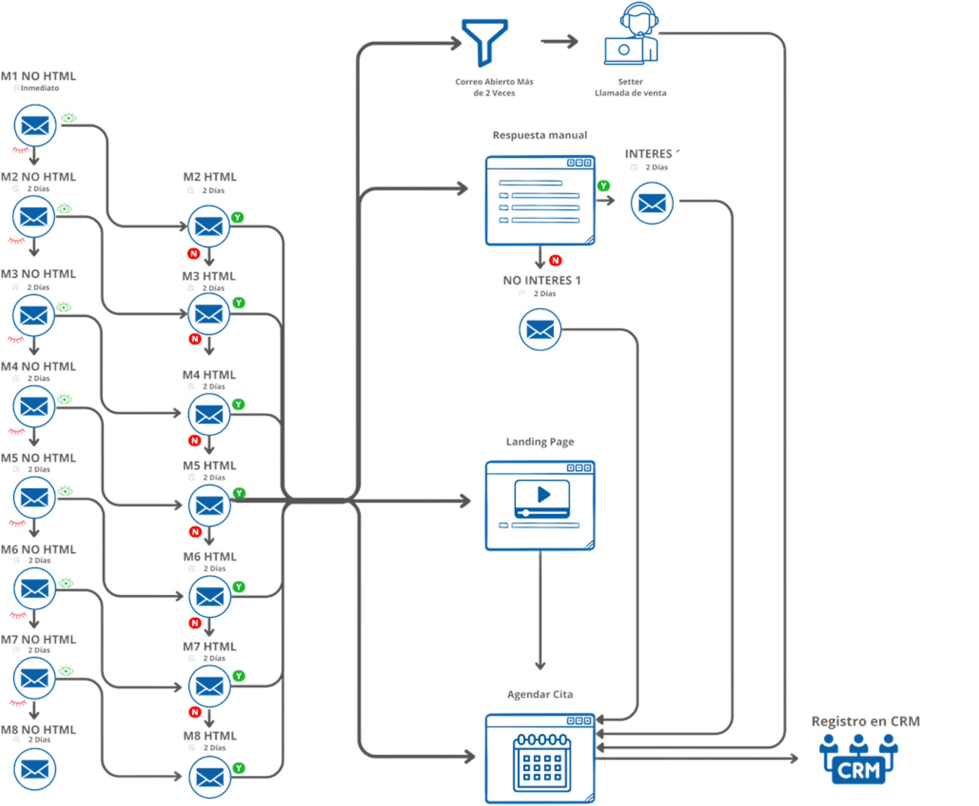 Diagrama del modelo de prospección por correo